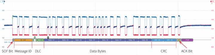 Anatomy of a CAN Frame: ID, DLC, Data Bytes, CRC and ACK bit.
