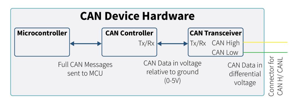 CAN Node typical device hardware