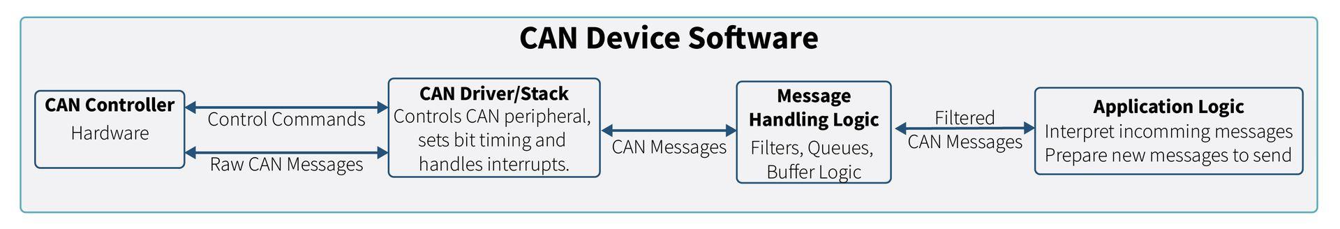 Representation of CAN Software stack in the microcontroller