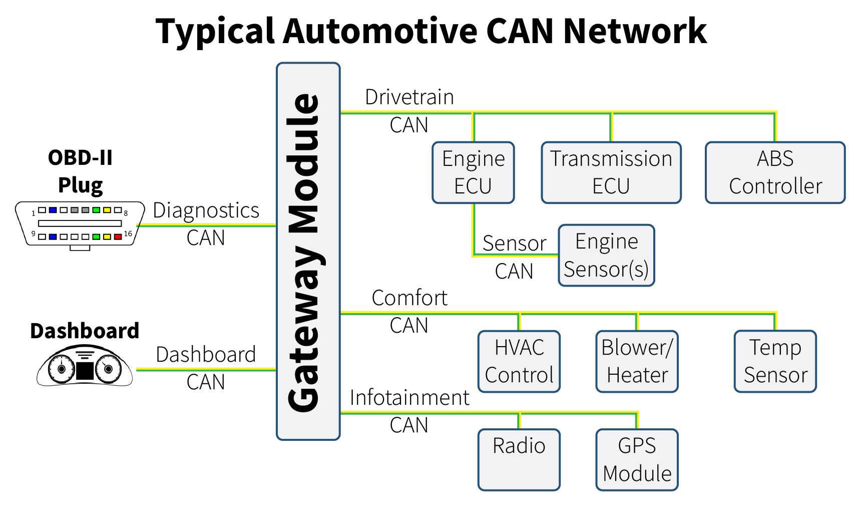 Typical Automotive CAN Network Topology