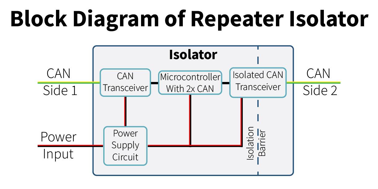 Block diagram of repeater with isolated CAN2