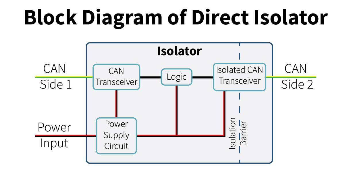 Block diagram of CAN-ISO-2500 with isolation barrier