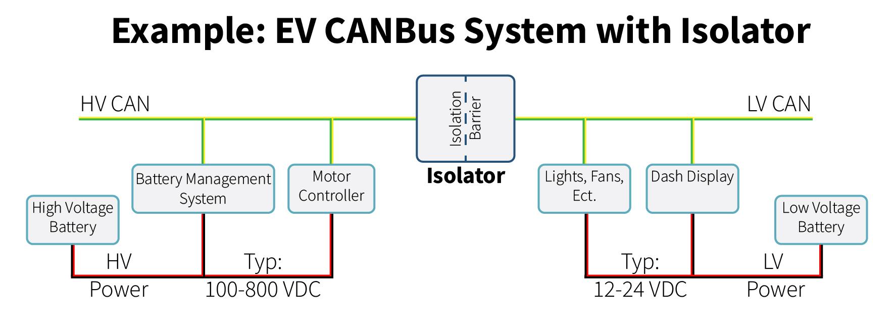 Example EV CANBus layout with isolator between Low Voltage and High Voltage nodes.